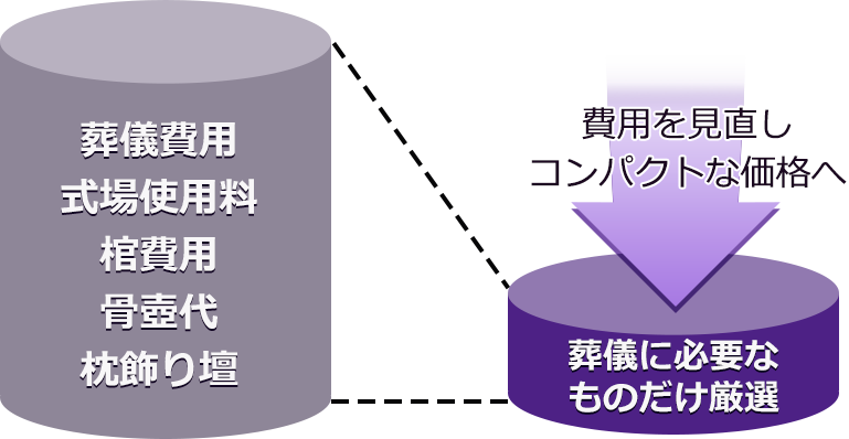 観音寺市で葬儀・葬式・家族葬をお探しならオールストーン・カナクラ 香川県の金額比較 イメージ画像